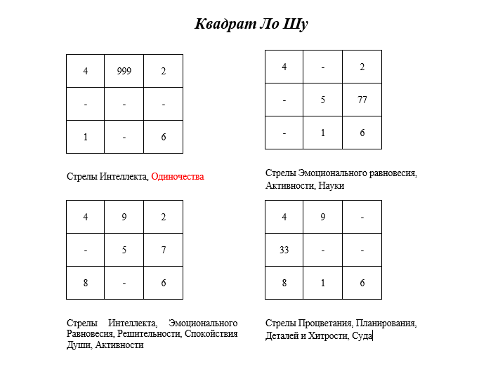 Карта подсознания квадрат ло шу рассчитать